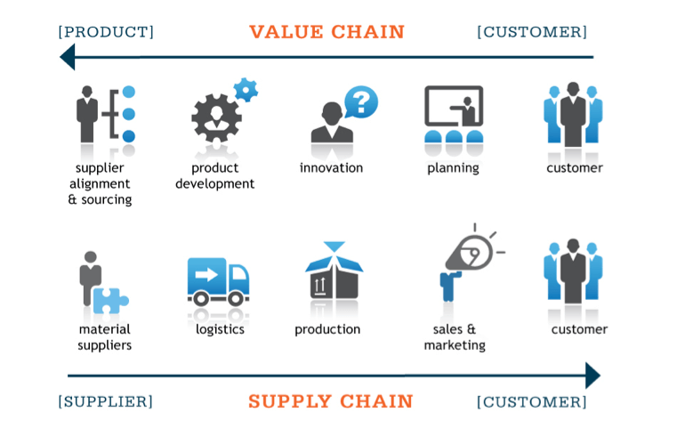 supply-chain-rsp